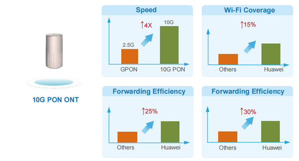 10g gpon ont