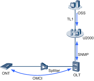General principles of the OMCI+U2000 solution