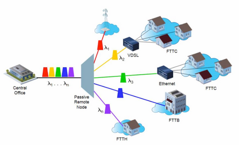 WDM-PON technology