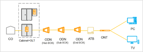 OLT outdoor site networking topo