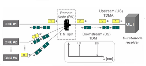TDM-PON architecture
