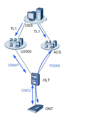 OMCI+U2000+XML Solution