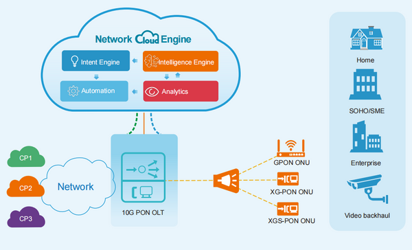 Huawei 10G PON Solution