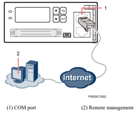 Connecting a Communications Cable to the SMU01A