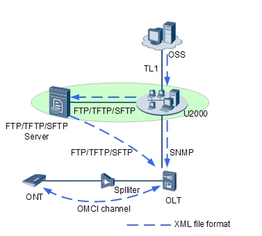 OMCI+U2000+XML Solution