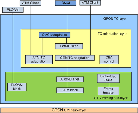 OMCI Position in GPON Protocol Stacks