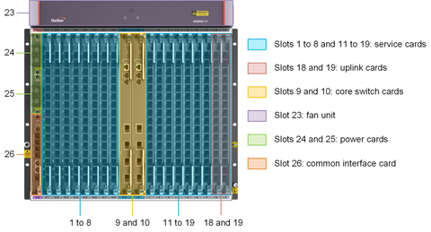 Fiberhome AN6000-17 Slot Distribution