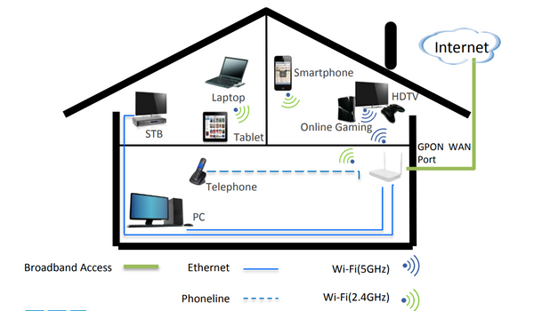 ZTE F660 Application Scenaria
